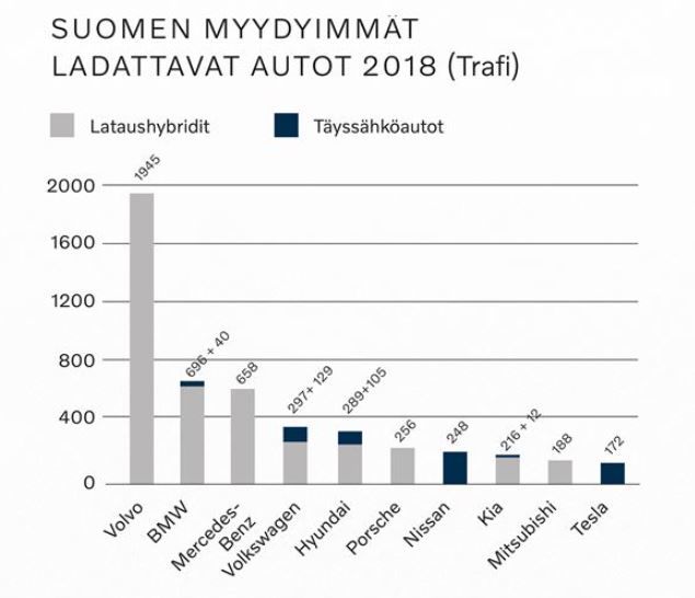 Lataushybrideistä jo yli puolet Volvoja